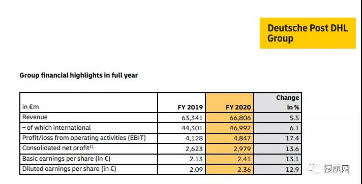 貨運量下降10.8％，貨代巨頭DHL的2020全年業(yè)績仍表現強勁