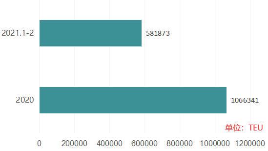 運(yùn)價(jià)與租金齊飛，船東拼命競(jìng)購大箱船！中國市場(chǎng)賊香，不搶不行!