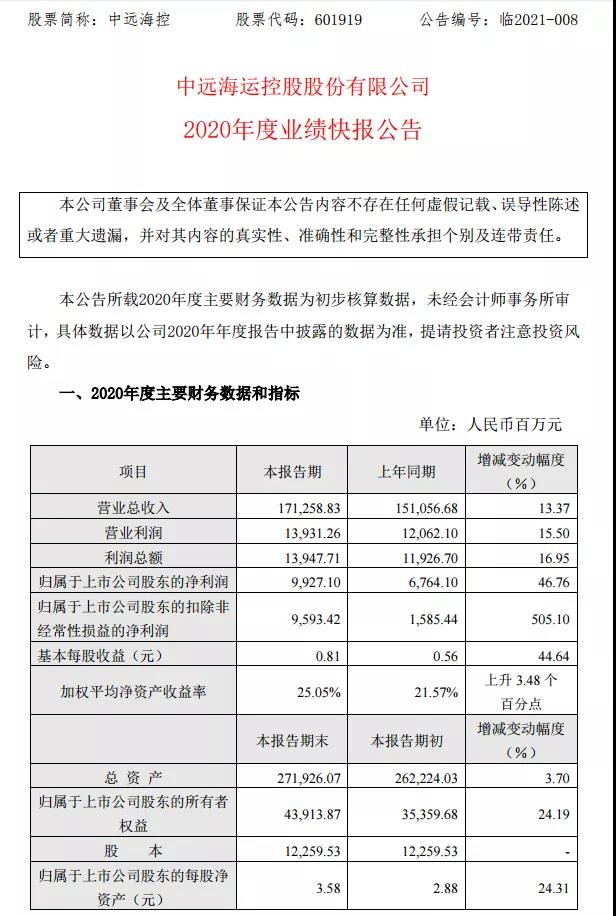 賺得盆滿缽滿！利潤大漲505.1%！60%！這兩家船公司2020年利潤大增！