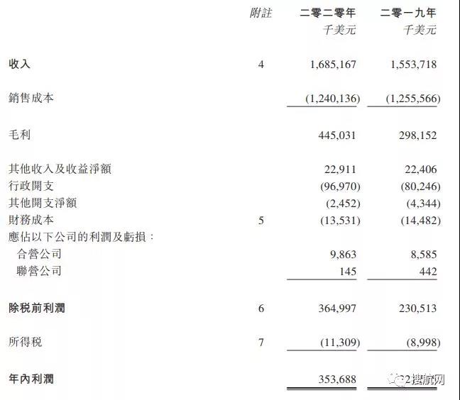 賺得盆滿缽滿！利潤大漲505.1%！60%！這兩家船公司2020年利潤大增！