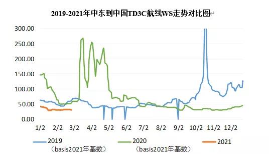 大主力船型運輸市場前瞻 