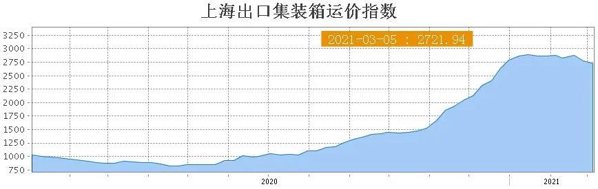 主干航線運(yùn)價下滑，亞歐線一個月跌8.3%，北美線一周跌11.2%