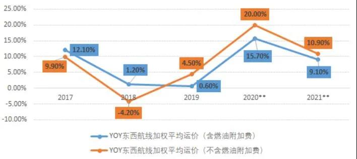 主干航線運(yùn)價下滑，亞歐線一個月跌8.3%，北美線一周跌11.2%