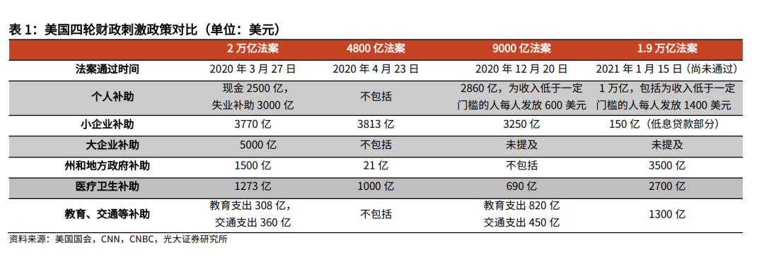 狼來了！拜登1.9萬億美元經(jīng)濟刺激計劃已通過！全球資本市場將發(fā)生怎樣動蕩？