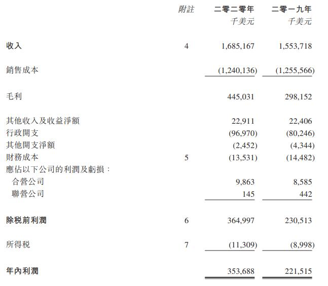 海豐國際2020年利潤增長近60%！