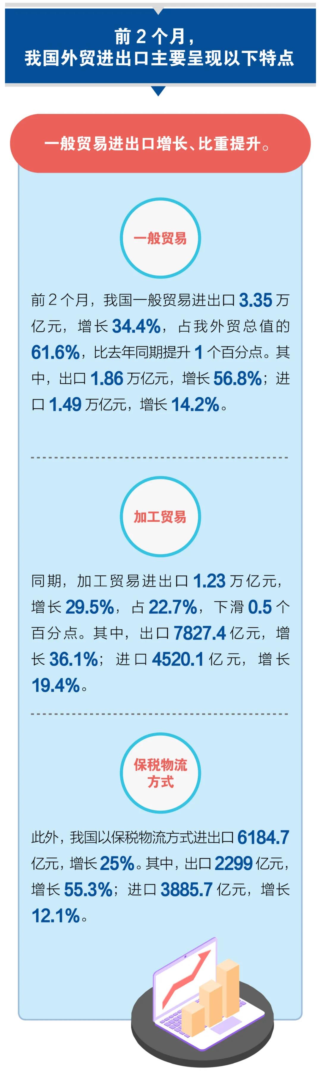一圖看懂我國(guó)2021年前2個(gè)月外貿(mào)進(jìn)出口