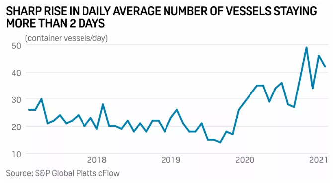 新一輪擁堵延誤！新加坡港堵了，吉大港堵了，英國(guó)利物浦港堵了，滯留貨物被拍賣(mài)了！