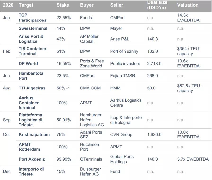 這些港口為何吸引了出手闊綽的投資者