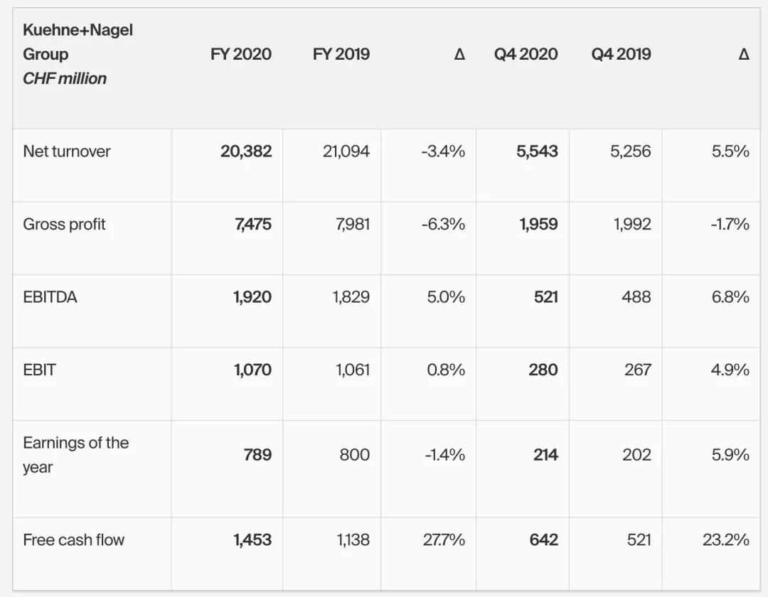 德迅集團2020年凈賺56億 醫(yī)藥物流成亮點！