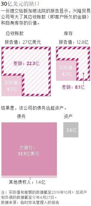 興隆集團(tuán)創(chuàng)始人賣船還債，三分之一船舶賣出后仍不抵債  