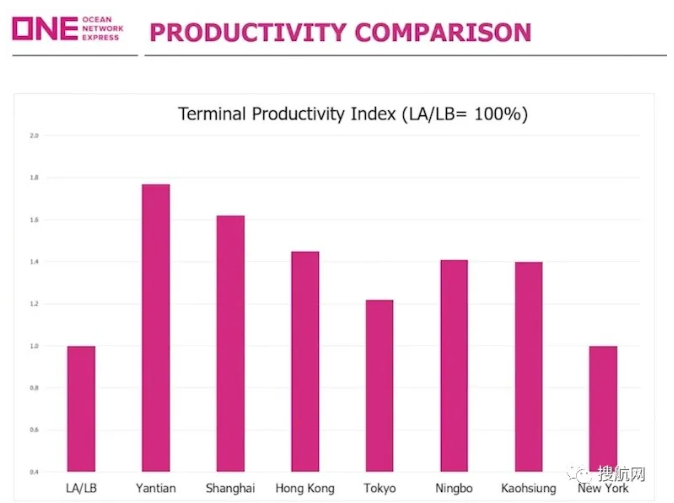 ONE：美國港口低生產(chǎn)率加劇擁堵，船公司的船舶已用完了