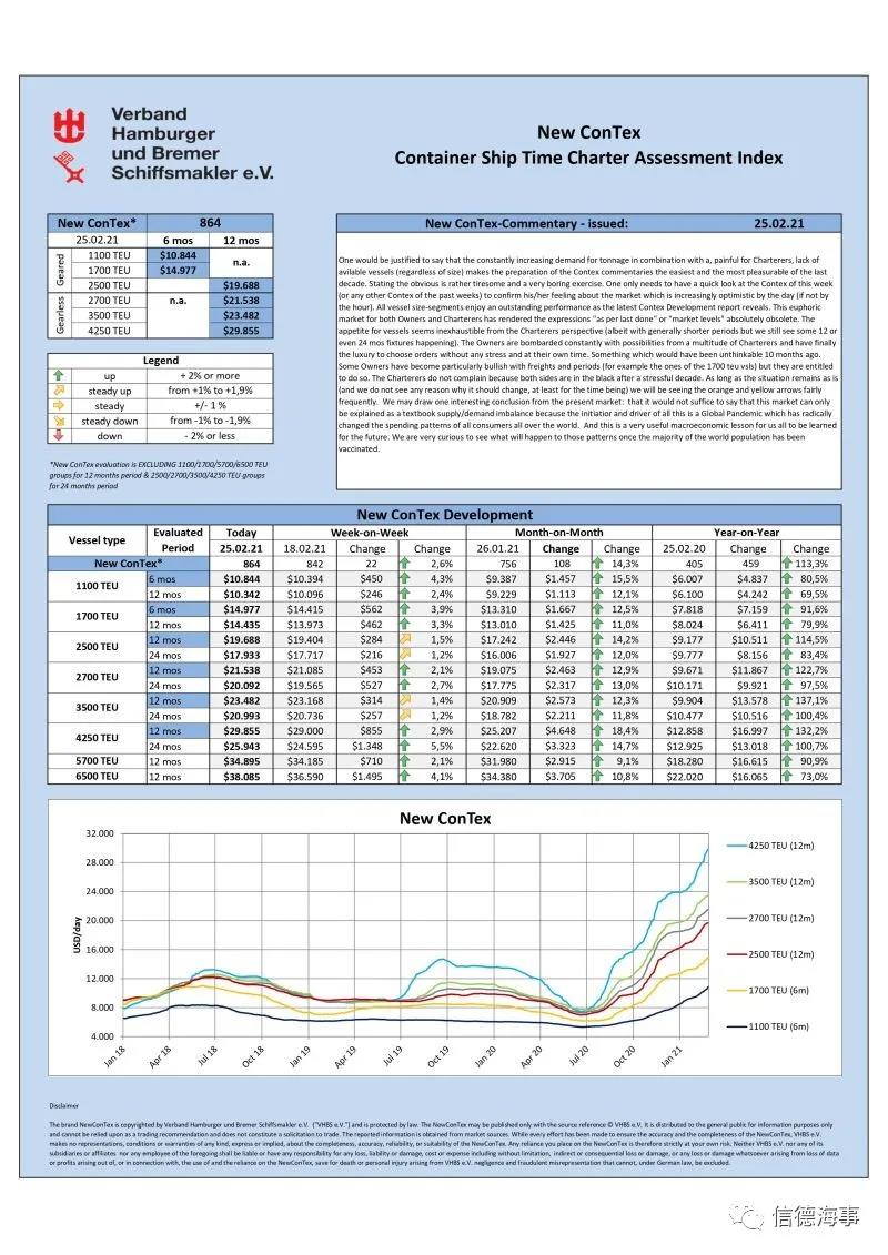 船舶租金暴漲至13年新高！這家差點(diǎn)破產(chǎn)的船東：2021年利潤(rùn)將增6倍