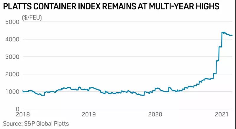 預警！新加坡港口集裝箱擁堵！船舶停靠數(shù)量激增、等待時間已達七天