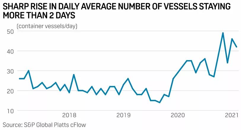 預警！新加坡港口集裝箱擁堵！船舶?？繑?shù)量激增、等待時間已達七天