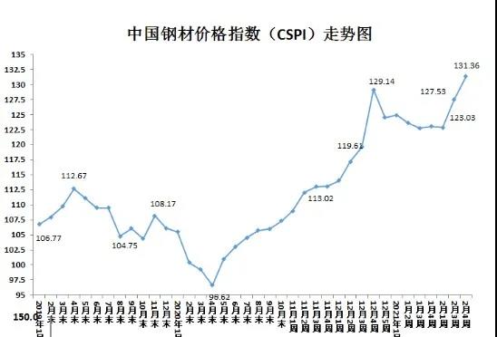 2021年以來船舶用鋼價(jià)格繼續(xù)大幅上漲