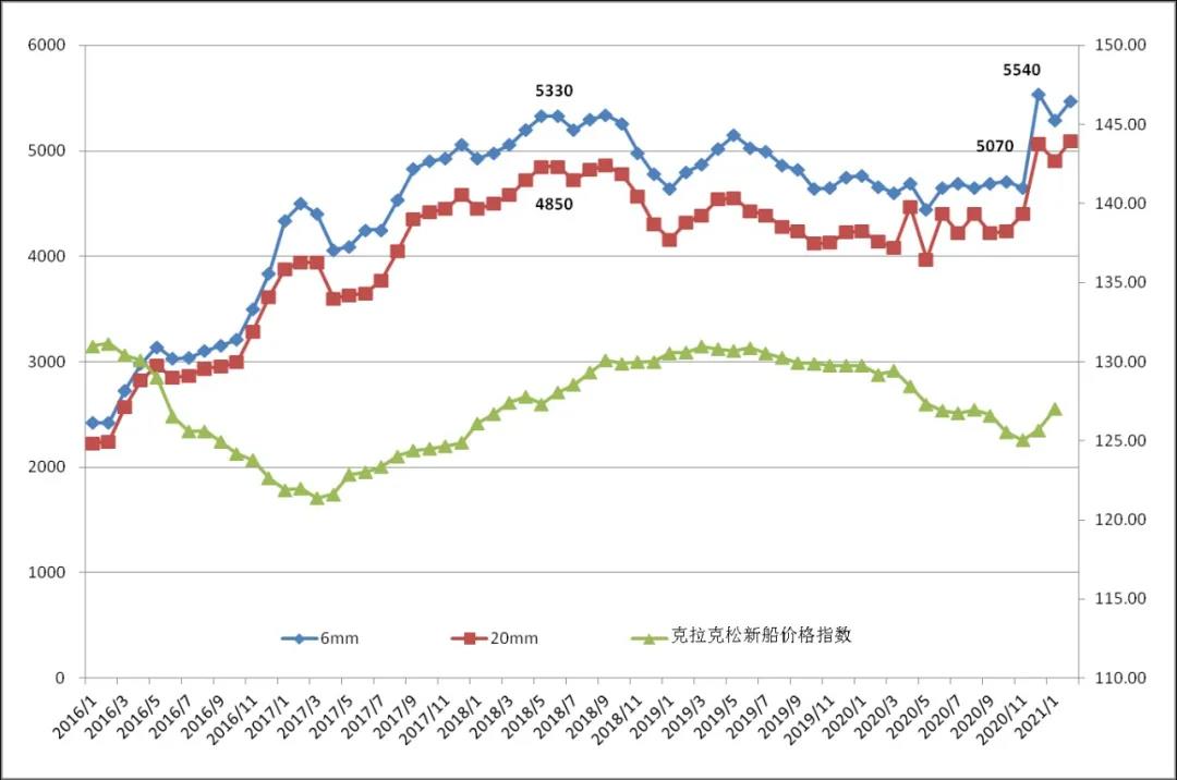 2021年以來船舶用鋼價(jià)格繼續(xù)大幅上漲