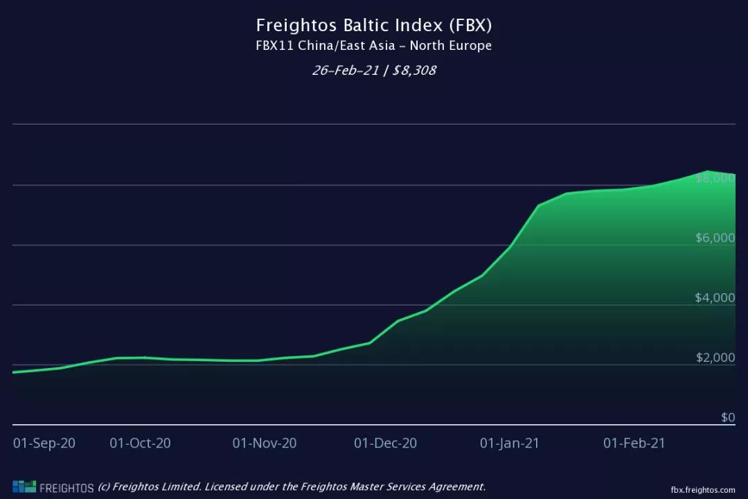 運(yùn)價不降反升！各大船公司將提前4個月征收旺季附加費(fèi)，赫伯羅特3月1日起征收