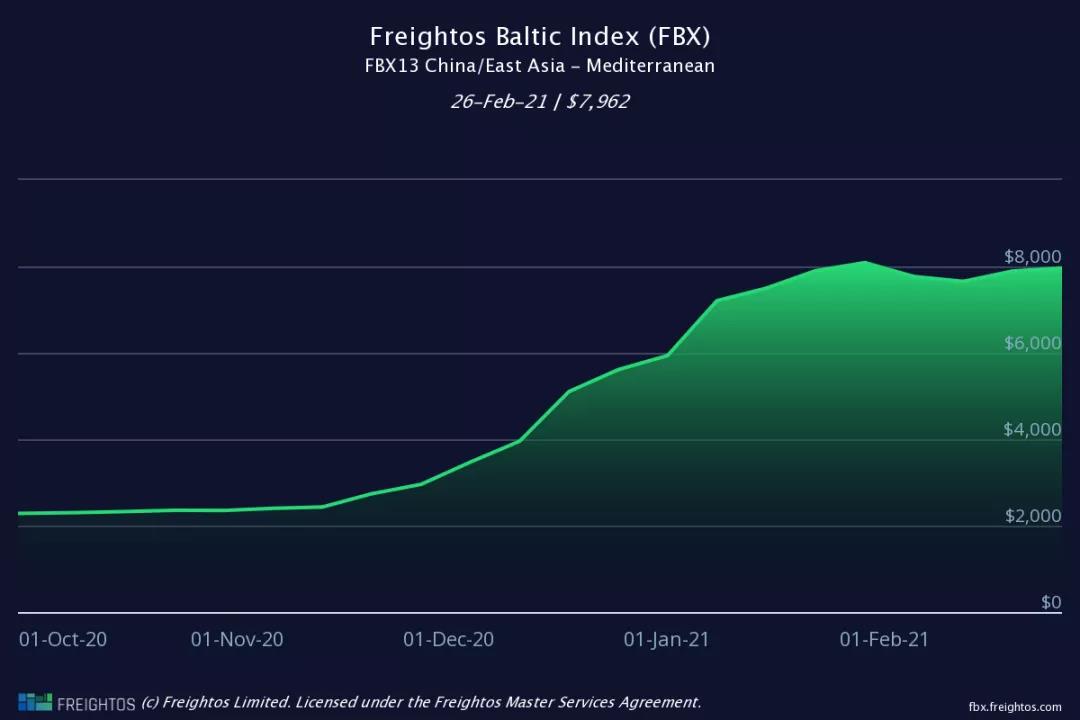 運(yùn)價不降反升！各大船公司將提前4個月征收旺季附加費(fèi)，赫伯羅特3月1日起征收