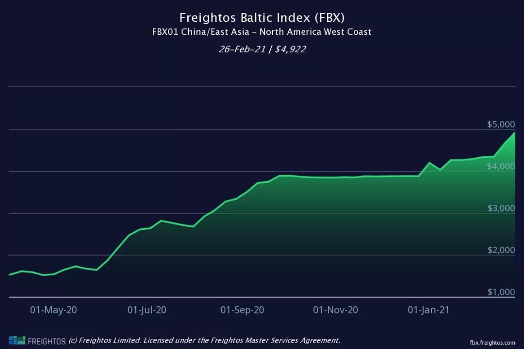 運(yùn)價不降反升！各大船公司將提前4個月征收旺季附加費(fèi)，赫伯羅特3月1日起征收