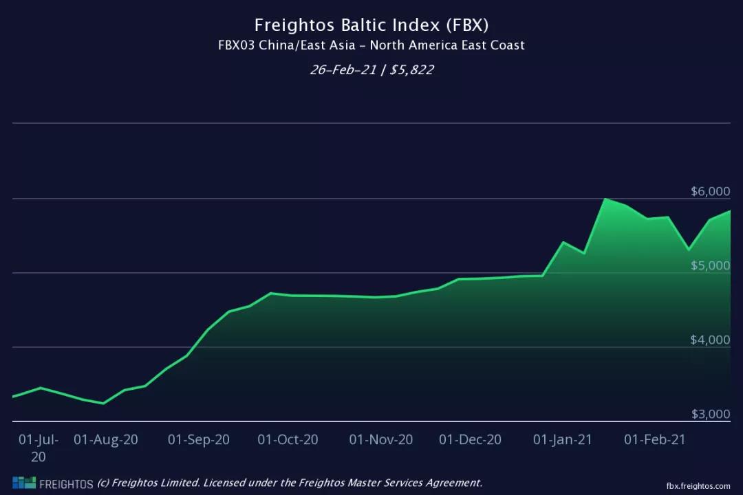 運(yùn)價不降反升！各大船公司將提前4個月征收旺季附加費(fèi)，赫伯羅特3月1日起征收