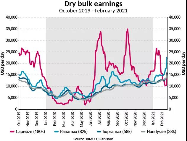 BIMCO：干散貨航運強勢開年，但復(fù)蘇進程緩慢
