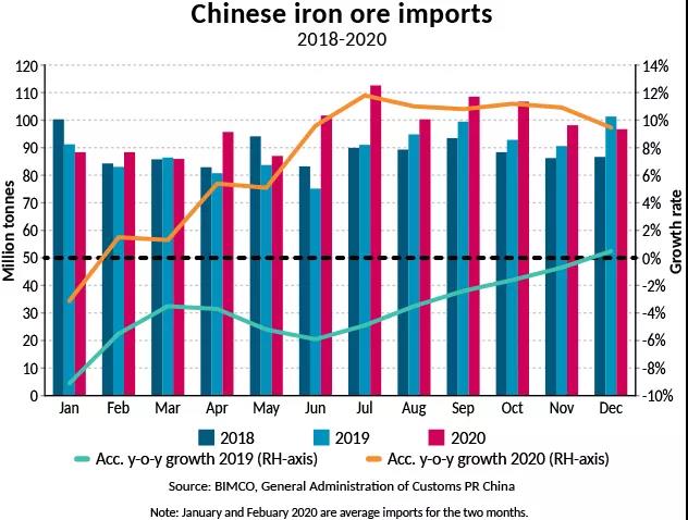 BIMCO：干散貨航運強勢開年，但復(fù)蘇進程緩慢
