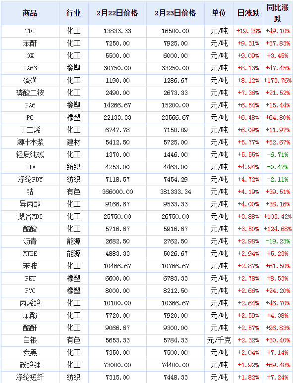 原材料價(jià)格全線暴漲，漲幅甚至超過50%，趕緊調(diào)整你的報(bào)價(jià)單！