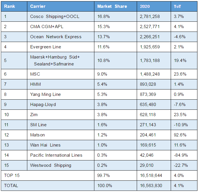 數(shù)據(jù)出爐，美線船公司最新貨量排名，最大贏家是?！