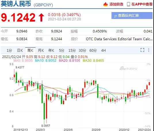 漲瘋了！這些國家匯率大暴漲，30%，20%，破9.1！