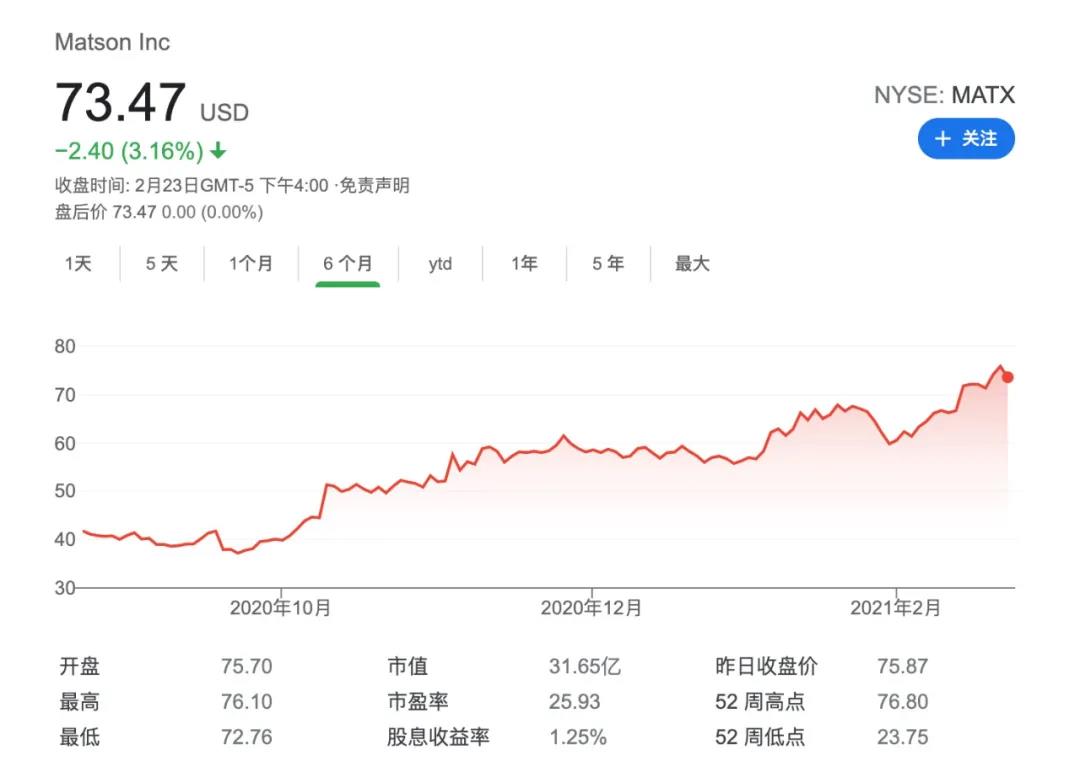 牛！美森輪船去年第四季度凈利暴漲449% 