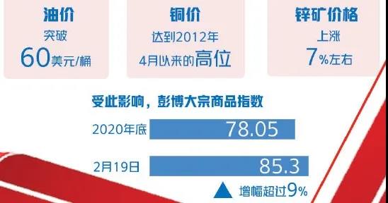 大宗商品漲漲漲！什么情況？