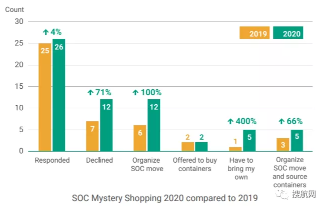 集裝箱短缺繼續(xù)困擾班輪運(yùn)輸業(yè)，貨代無(wú)法滿足日益增長(zhǎng)的自有集裝箱需求