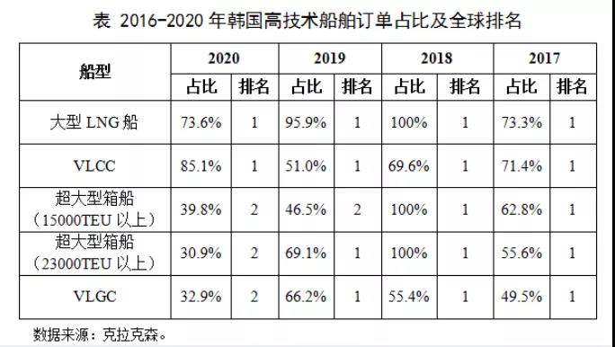 超大型箱船和VLGC等高技術(shù)船領(lǐng)域，韓國(guó)正在被中國(guó)超越  