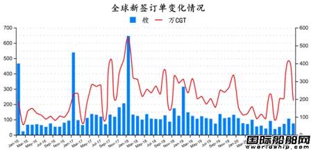 74艘！2021年全球造船業(yè)首份月報(bào)出爐 