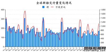 74艘！2021年全球造船業(yè)首份月報(bào)出爐 