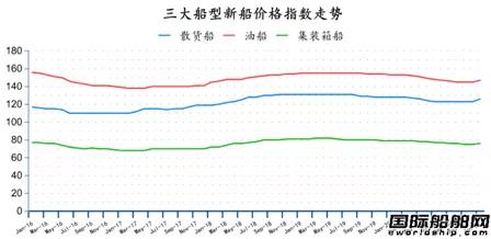 74艘！2021年全球造船業(yè)首份月報(bào)出爐 