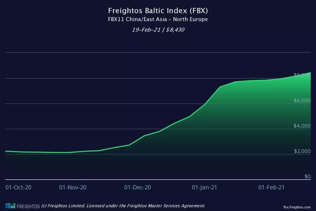 節(jié)后運價降了？數(shù)據(jù)顯示，海運費或?qū)⒗^續(xù)大概率維持高位