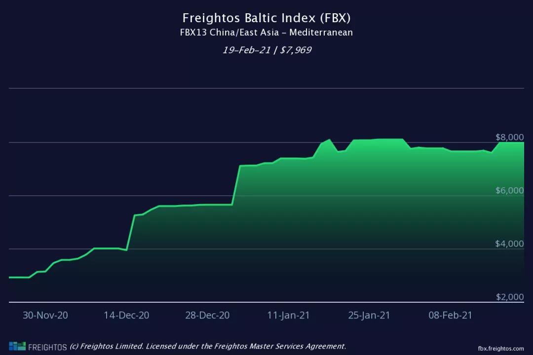 節(jié)后運價降了？數(shù)據(jù)顯示，海運費或?qū)⒗^續(xù)大概率維持高位