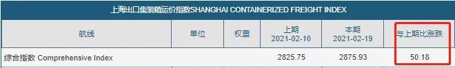節(jié)后運價降了？數(shù)據(jù)顯示，海運費或?qū)⒗^續(xù)大概率維持高位