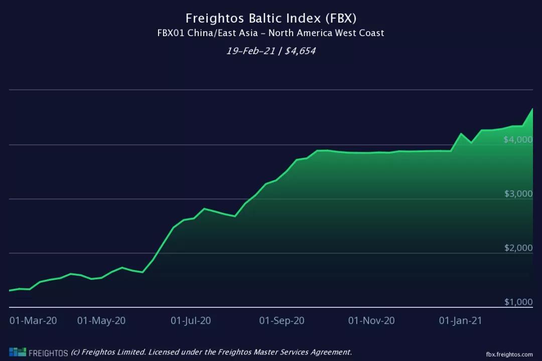 節(jié)后運價降了？數(shù)據(jù)顯示，海運費或?qū)⒗^續(xù)大概率維持高位