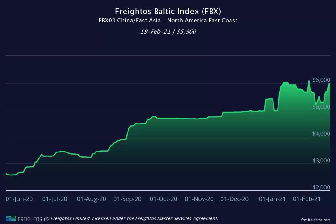 節(jié)后運價降了？數(shù)據(jù)顯示，海運費或?qū)⒗^續(xù)大概率維持高位