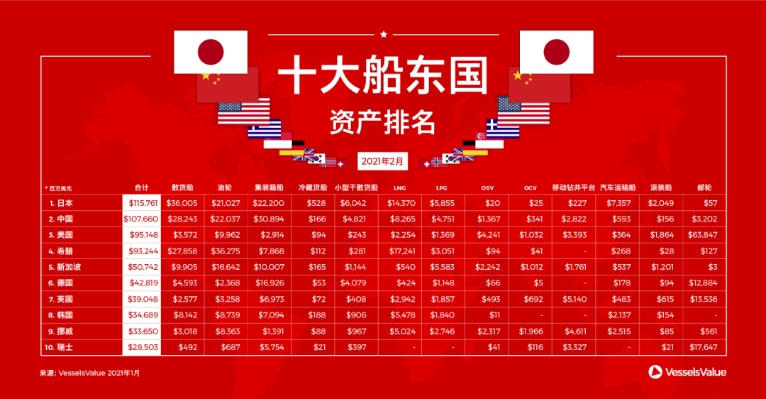 這個(gè)國家, 10年間船隊(duì)規(guī)?？s水一半！