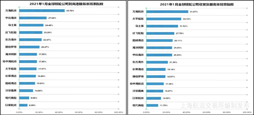 1月班輪準(zhǔn)班率續(xù)創(chuàng)最低紀(jì)錄--22.36%，或到第二季度才能得到改善