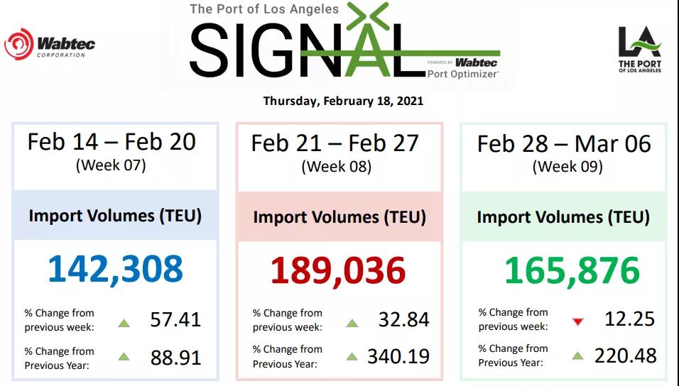 設(shè)備短缺、港口擁堵、天氣惡劣、運(yùn)費(fèi)飆升！12月交貨現(xiàn)在才到，歐美零售商面臨商品短缺