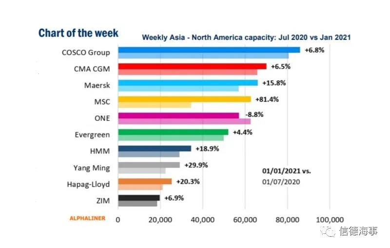 集裝箱船港口擁堵蔓延到整個(gè)北美地區(qū)，集運(yùn)公司成本走高
