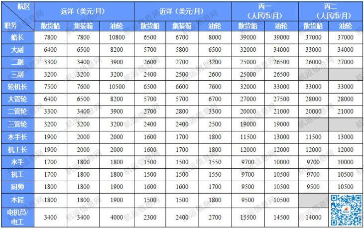 2021年2月份船員工資行情參考