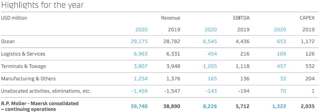馬士基業(yè)績公布！2020年營收397億美元