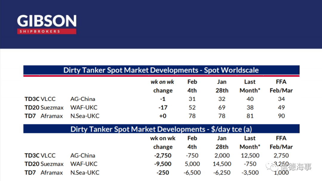 運(yùn)價處于“死亡區(qū)間”，部分VLCC船東虧本運(yùn)營 
