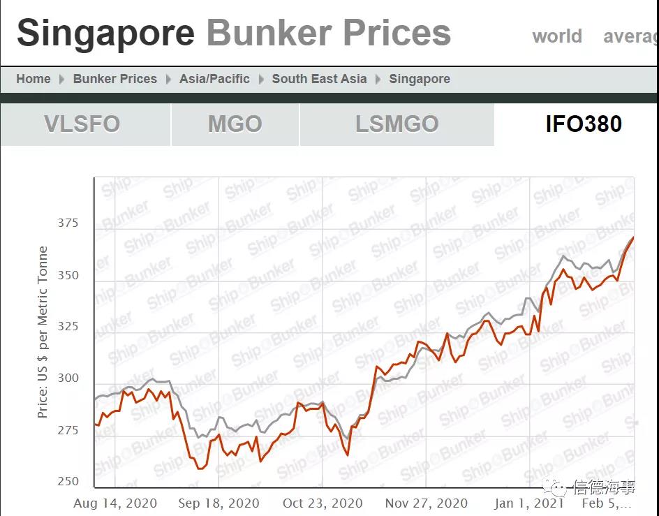 運(yùn)價處于“死亡區(qū)間”，部分VLCC船東虧本運(yùn)營 