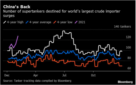 VLCC，又開始成群結(jié)隊(duì)駛向中國(guó)了！
